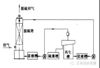 干法、濕法和生物脫硫三大工藝比較
