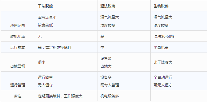 干法、濕法和生物脫硫三大工藝比較
